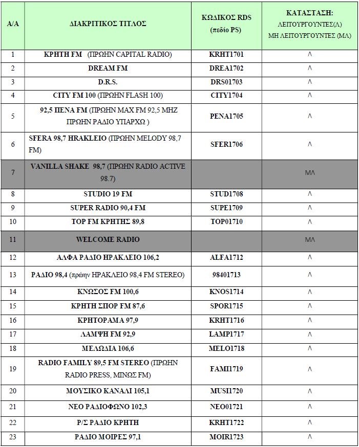 Radio stations Crete RDS
